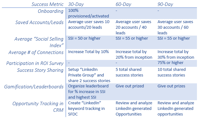 LinkedIn metrics